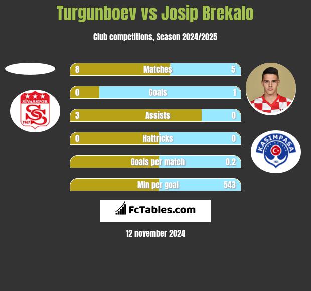 Turgunboev vs Josip Brekalo h2h player stats