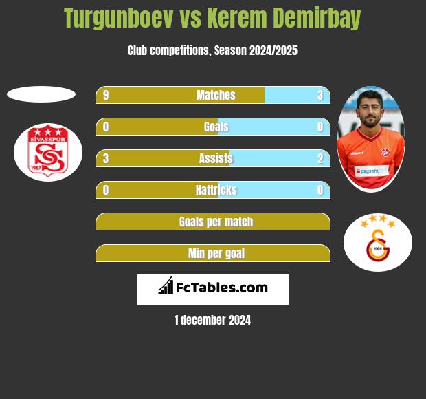 Turgunboev vs Kerem Demirbay h2h player stats