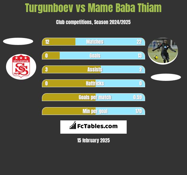 Turgunboev vs Mame Baba Thiam h2h player stats