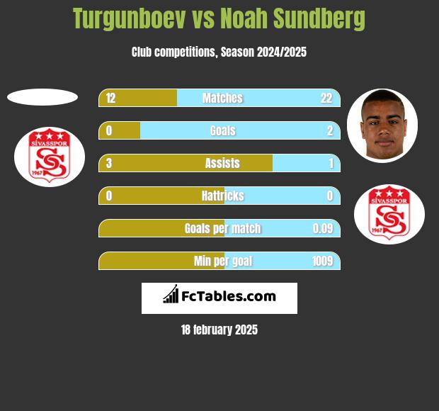 Turgunboev vs Noah Sundberg h2h player stats