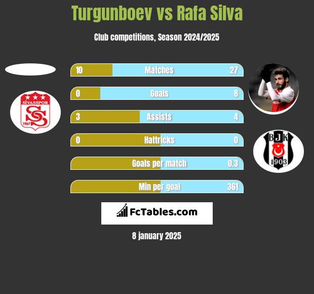 Turgunboev vs Rafa Silva h2h player stats