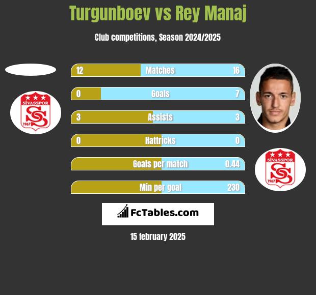 Turgunboev vs Rey Manaj h2h player stats