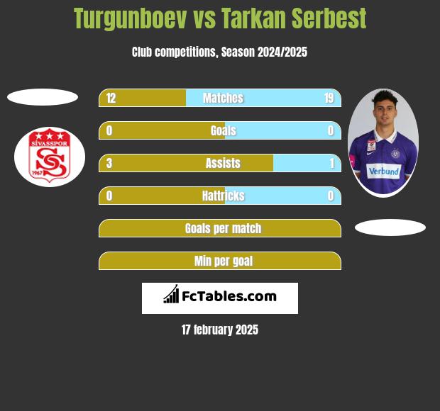 Turgunboev vs Tarkan Serbest h2h player stats