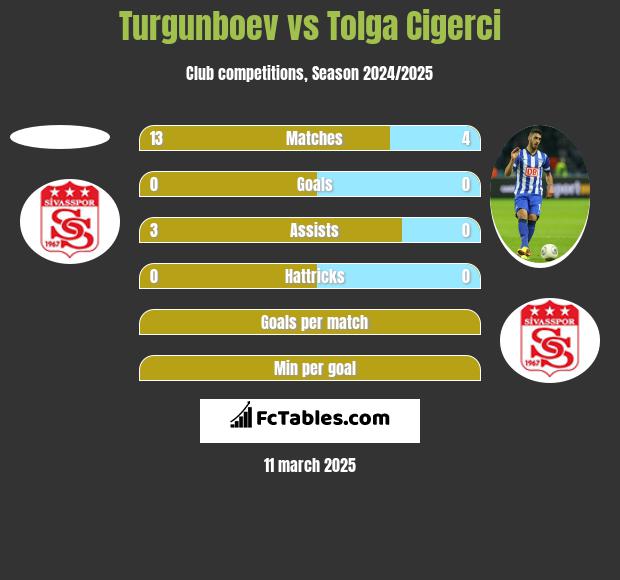 Turgunboev vs Tolga Cigerci h2h player stats