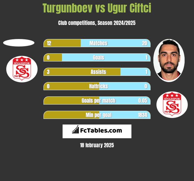 Turgunboev vs Ugur Ciftci h2h player stats