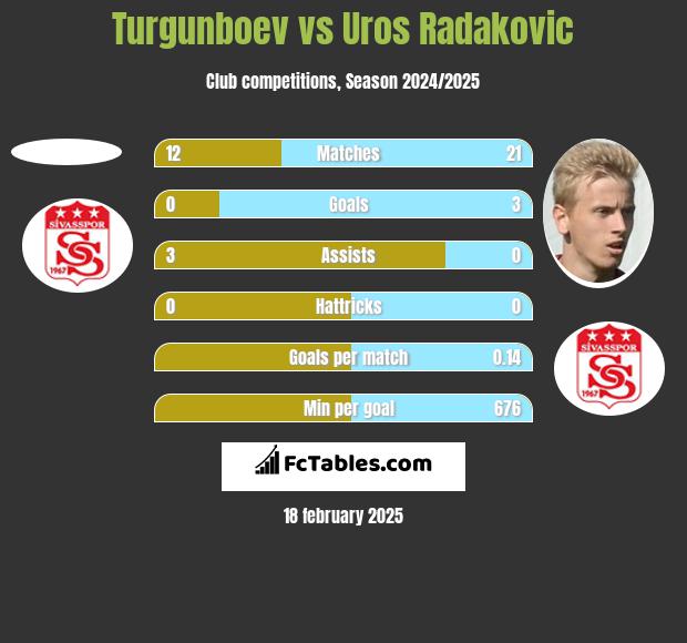 Turgunboev vs Uros Radakovic h2h player stats