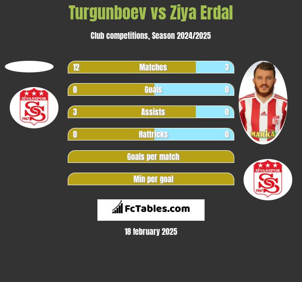 Turgunboev vs Ziya Erdal h2h player stats