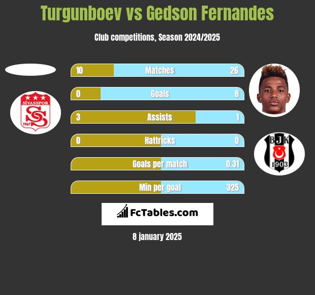 Turgunboev vs Gedson Fernandes h2h player stats