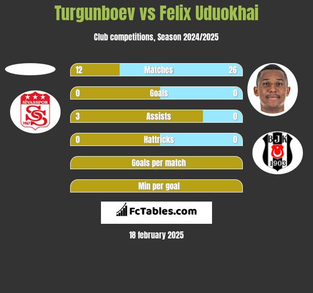 Turgunboev vs Felix Uduokhai h2h player stats