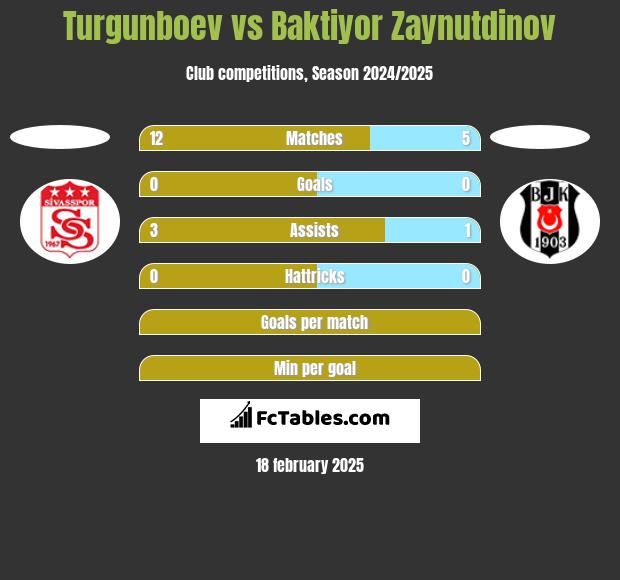 Turgunboev vs Baktiyor Zaynutdinov h2h player stats