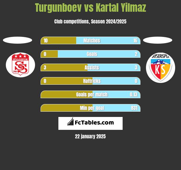 Turgunboev vs Kartal Yilmaz h2h player stats