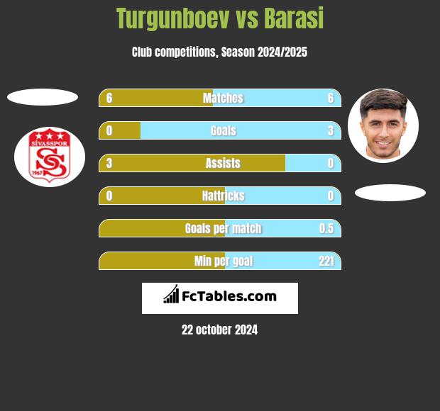 Turgunboev vs Barasi h2h player stats