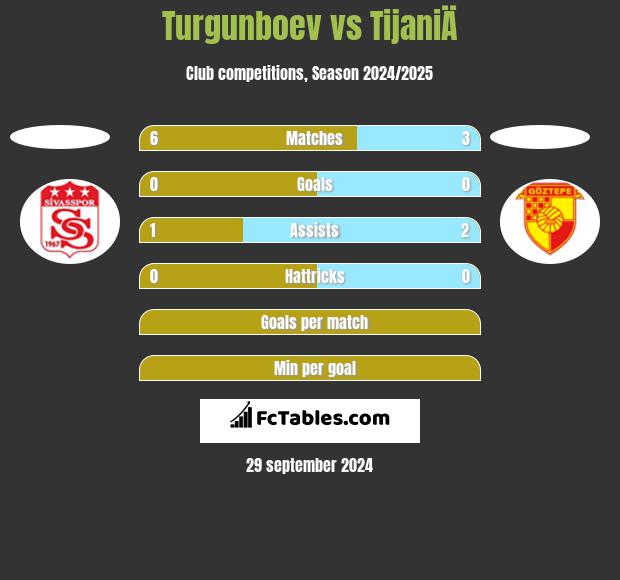 Turgunboev vs TijaniÄ h2h player stats