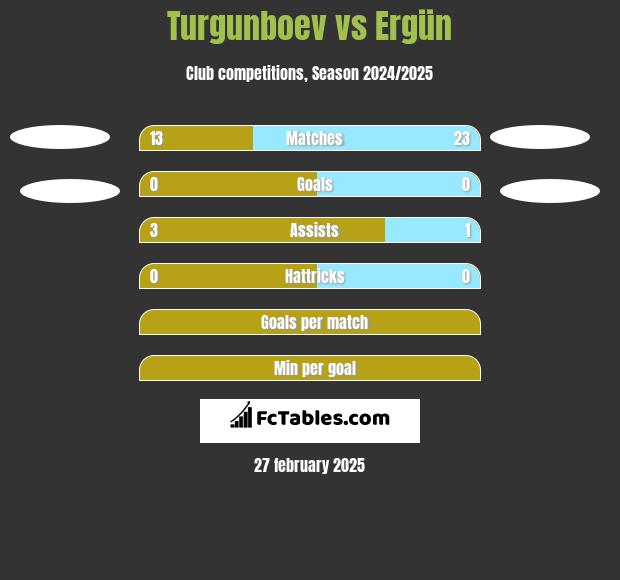 Turgunboev vs Ergün h2h player stats