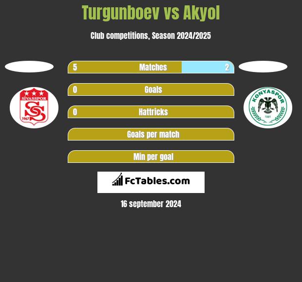 Turgunboev vs Akyol h2h player stats