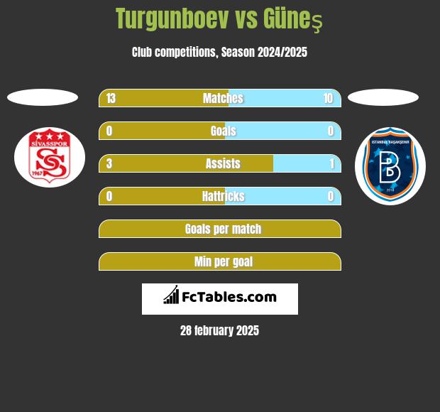 Turgunboev vs Güneş h2h player stats