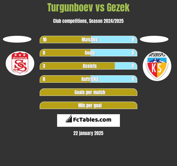 Turgunboev vs Gezek h2h player stats