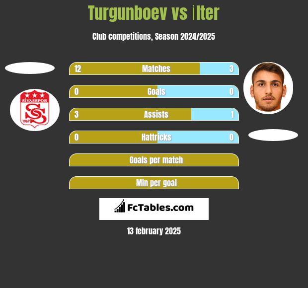 Turgunboev vs İlter h2h player stats