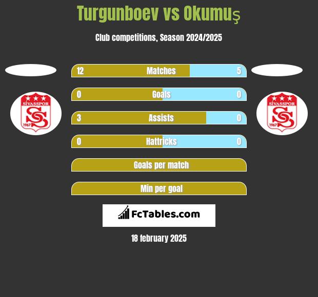 Turgunboev vs Okumuş h2h player stats