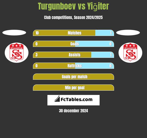 Turgunboev vs Yiğiter h2h player stats