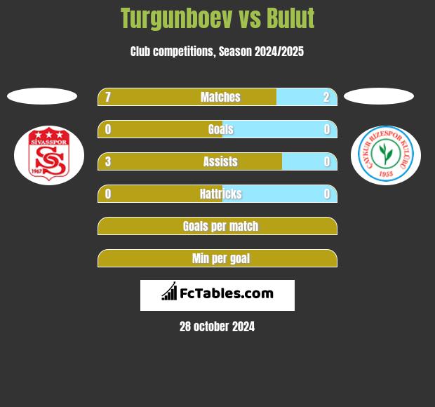 Turgunboev vs Bulut h2h player stats