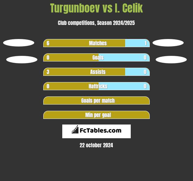 Turgunboev vs I. Celik h2h player stats