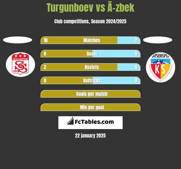 Turgunboev vs Ã–zbek h2h player stats