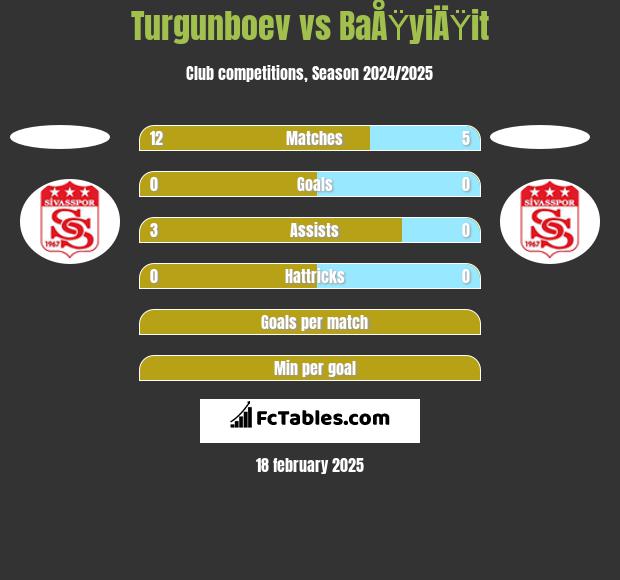 Turgunboev vs BaÅŸyiÄŸit h2h player stats