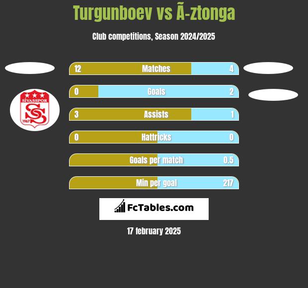 Turgunboev vs Ã–ztonga h2h player stats