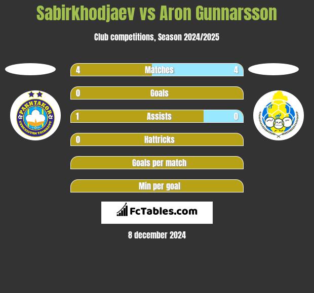 Sabirkhodjaev vs Aron Gunnarsson h2h player stats