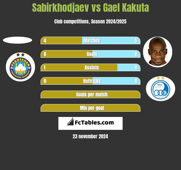 Sabirkhodjaev vs Gael Kakuta h2h player stats