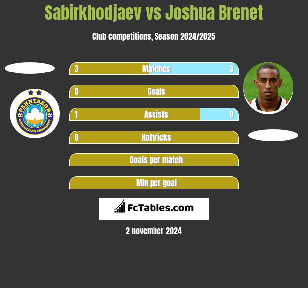 Sabirkhodjaev vs Joshua Brenet h2h player stats