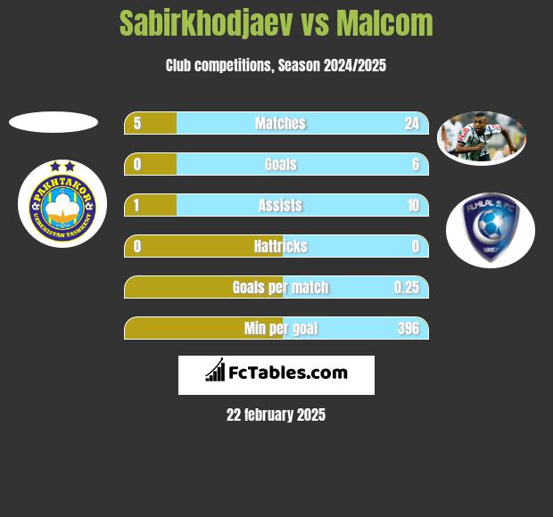 Sabirkhodjaev vs Malcom h2h player stats