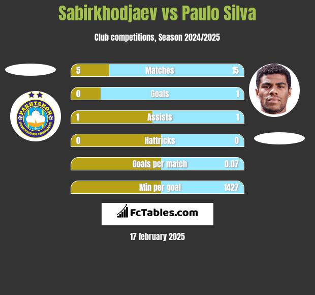 Sabirkhodjaev vs Paulo Silva h2h player stats