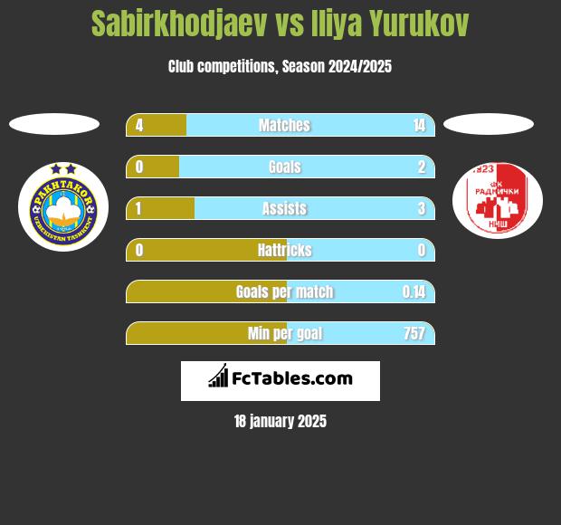 Sabirkhodjaev vs Iliya Yurukov h2h player stats