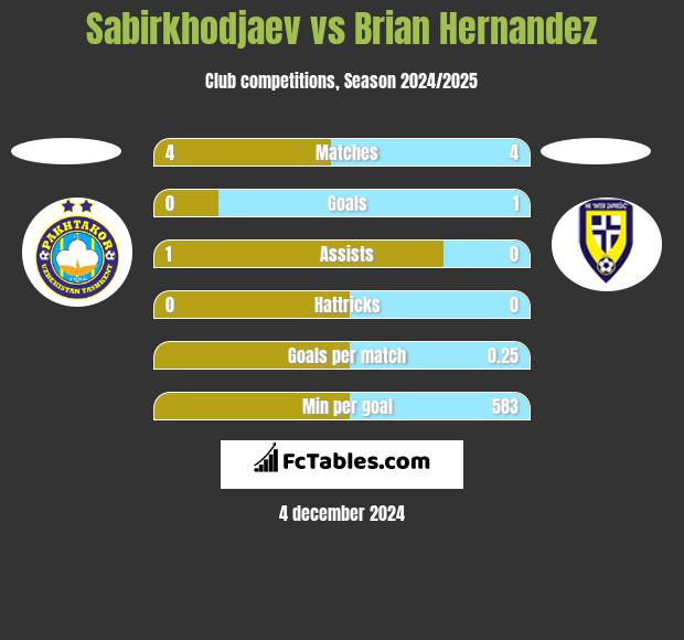 Sabirkhodjaev vs Brian Hernandez h2h player stats