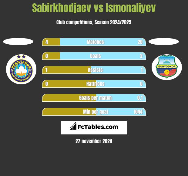 Sabirkhodjaev vs Ismonaliyev h2h player stats