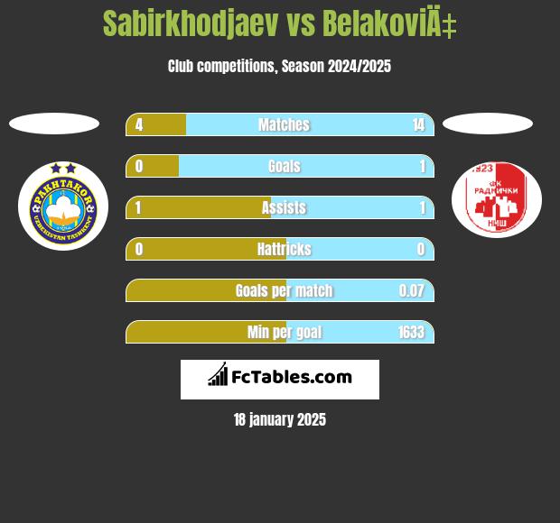 Sabirkhodjaev vs BelakoviÄ‡ h2h player stats