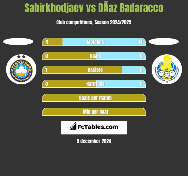 Sabirkhodjaev vs DÃ­az Badaracco h2h player stats