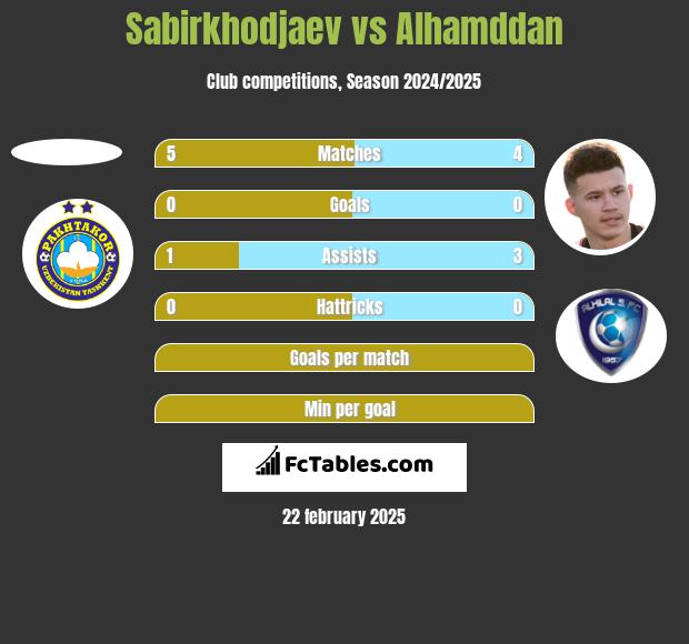 Sabirkhodjaev vs Alhamddan h2h player stats