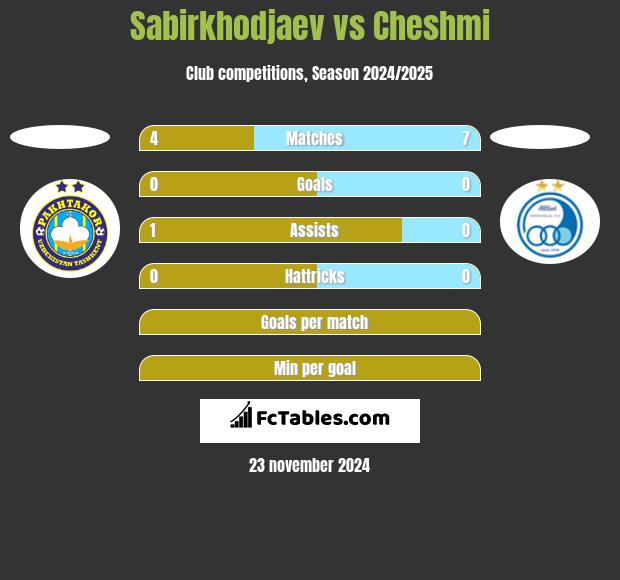 Sabirkhodjaev vs Cheshmi h2h player stats