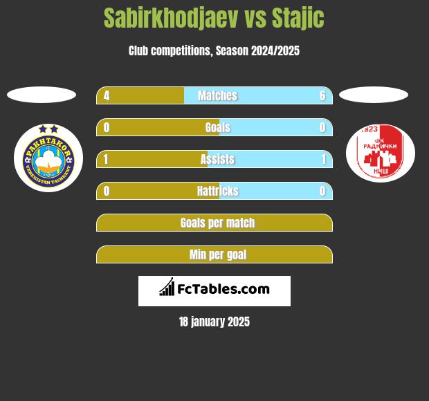 Sabirkhodjaev vs Stajic h2h player stats