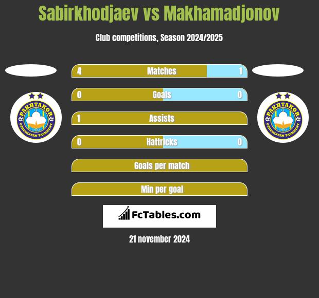 Sabirkhodjaev vs Makhamadjonov h2h player stats