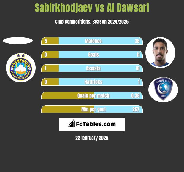 Sabirkhodjaev vs Al Dawsari h2h player stats