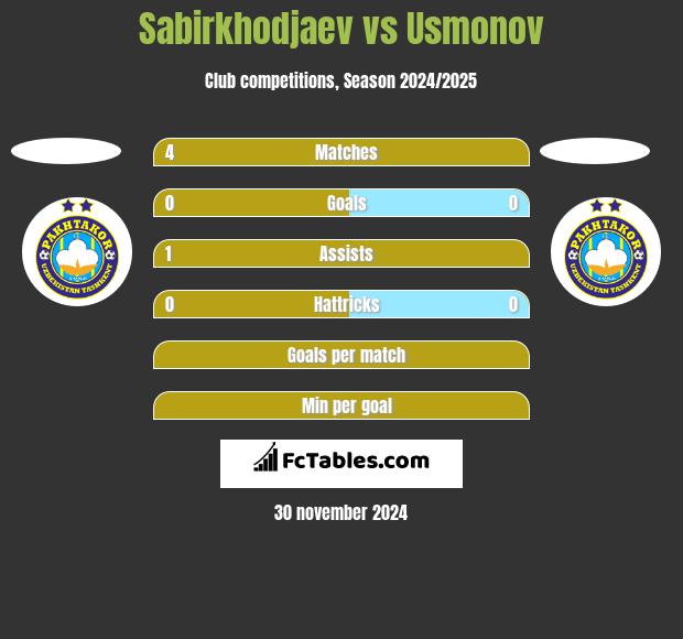 Sabirkhodjaev vs Usmonov h2h player stats