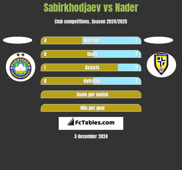 Sabirkhodjaev vs Nader h2h player stats