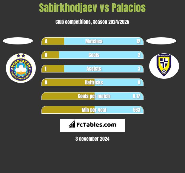 Sabirkhodjaev vs Palacios h2h player stats