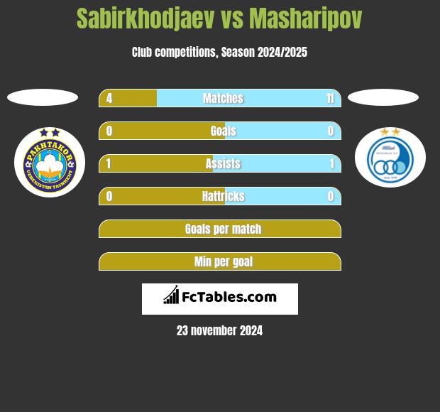 Sabirkhodjaev vs Masharipov h2h player stats