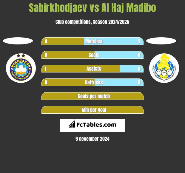 Sabirkhodjaev vs Al Haj Madibo h2h player stats