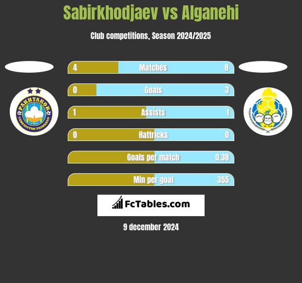 Sabirkhodjaev vs Alganehi h2h player stats